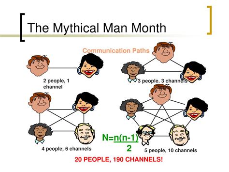 PPT - The Mythical Man Month Essays on Software Engineering PowerPoint Presentation - ID:3091699