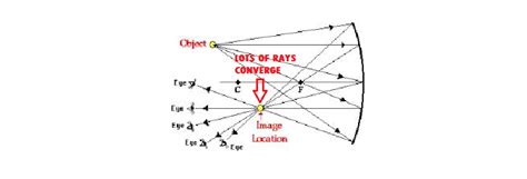 optics - Does irregular reflection form images? - Physics Stack Exchange