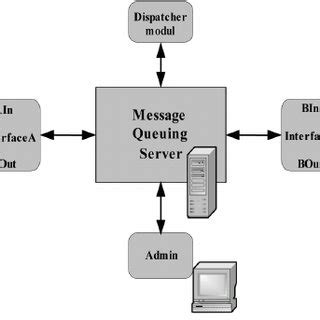 Logical scheme of integration subsystem | Download Scientific Diagram