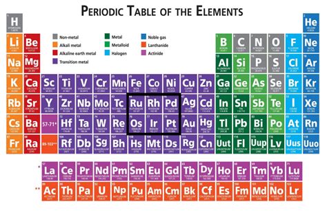 Platinum and 150 Years of the Periodic Table | GraniteShares