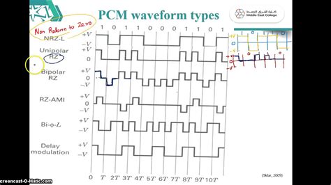 PCM Waveform Types - YouTube