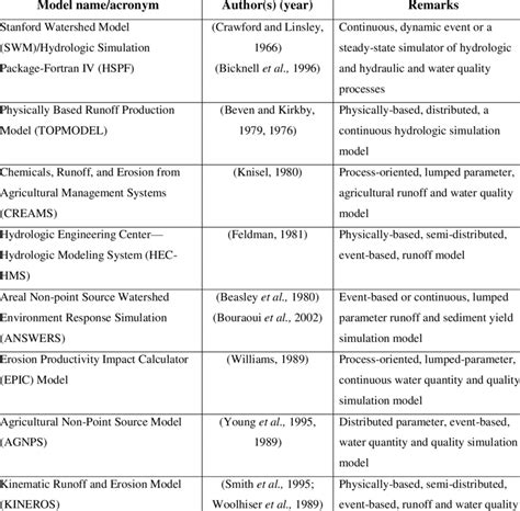 Samples of Popular Hydrologic Models | Download Scientific Diagram