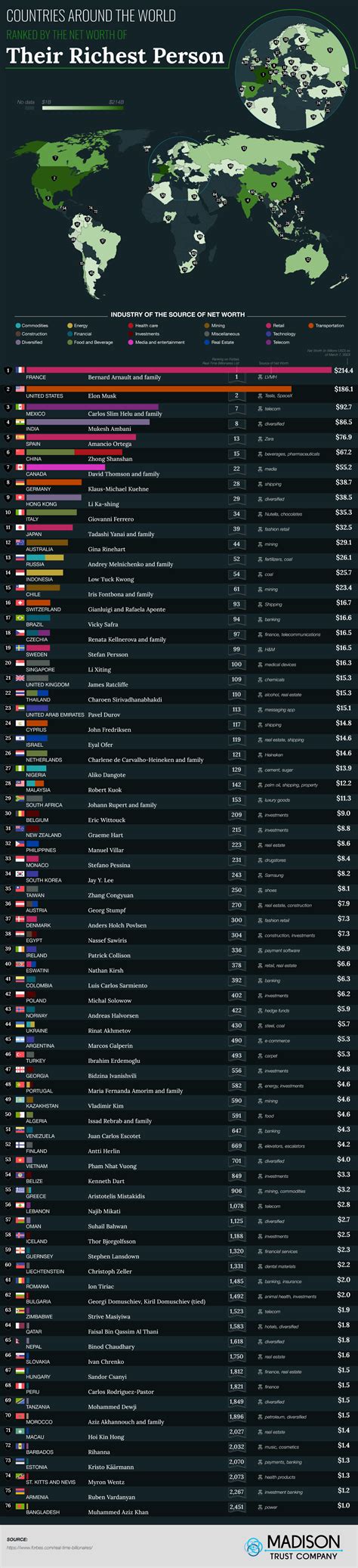 Countries Around the World Ranked by the Net Worth of Their Richest Person