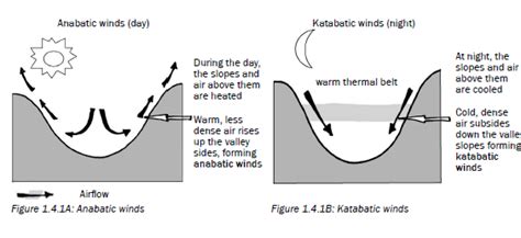 Valley Climate Grade 12 Geography Notes