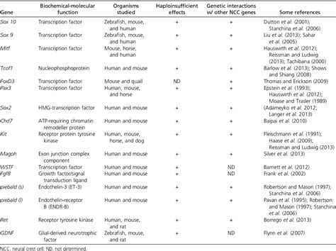 Table 2 from The “Domestication Syndrome” in Mammals: A Unified ...