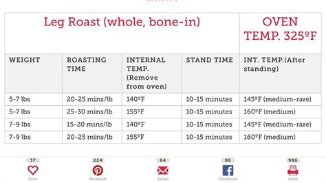 Leg of lamb | Meat cooking times, Cooking time, Roasting