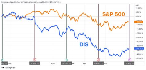 Disney Earnings: What to Look For From DIS