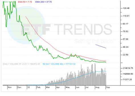 VIX ETFs: Get Ready for UVXY Reverse Split