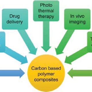 (PDF) Polymer nanocomposites for biomedical applications