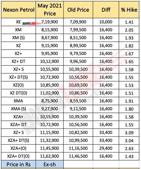 Tata Nexon, Altroz Price Increase By Up To Rs 28k - New Vs Old Prices