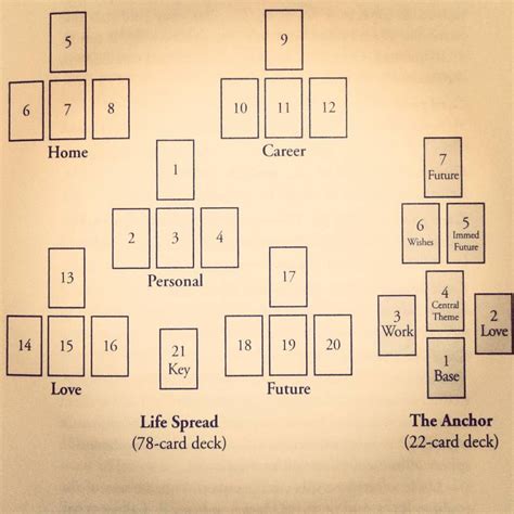 tarot-sybarite | Tarot reading spreads, Tarot card layouts, Tarot book