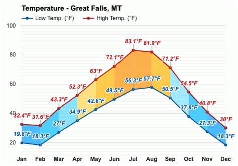 Yearly & Monthly weather - Great Falls, MT