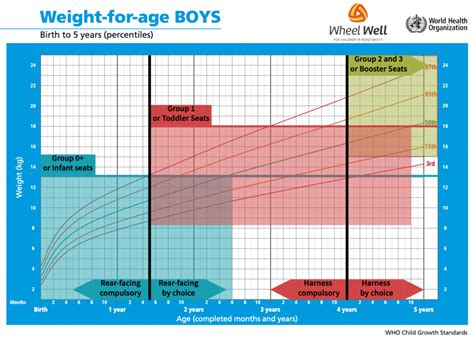 Car Seat Chart By Age And Weight