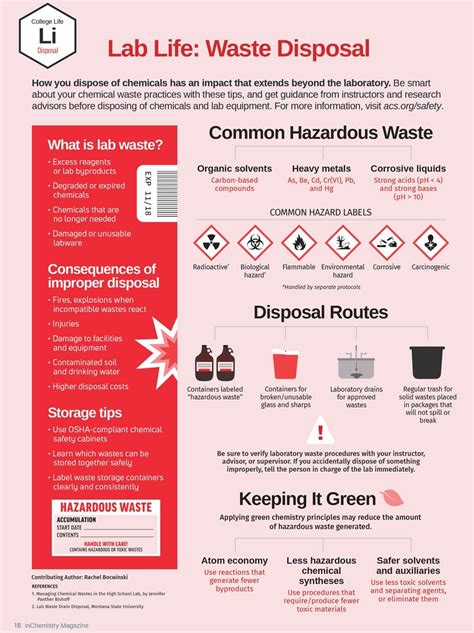 Waste Disposal Poster