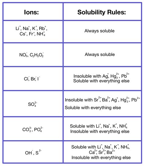 Solubility Chart