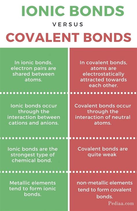 Difference Between Covalent and Ionic Bonds