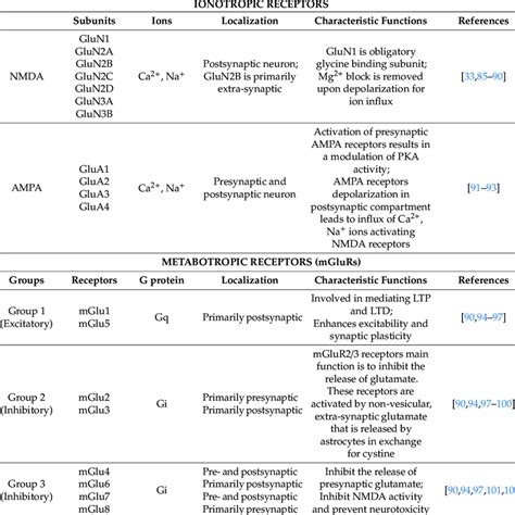 Overview of glutamatergic receptors manly involved in the... | Download Scientific Diagram