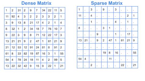 Introduction to Sparse Matrices in Python with SciPy - Python and R Tips