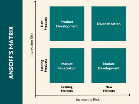 What is the Ansoff Matrix? Definition, Examples, Benefits and Best Practices