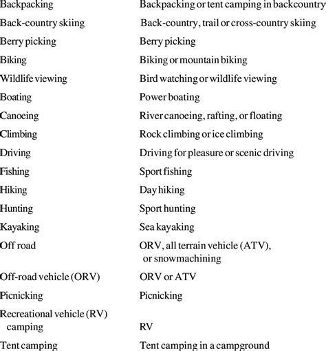 -Outdoor recreation activities included in the 1997 Statewide... | Download Table