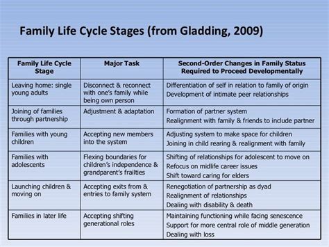 family life cycle in family therapy | Family Development - Family Life ...