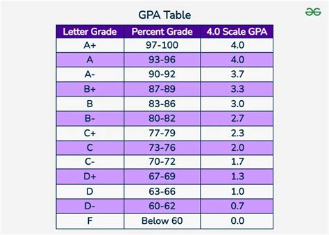 weighted vs unweighted gpa scale Gpa scale chart