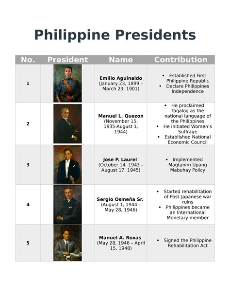 Presidents Of The Philippines Chart