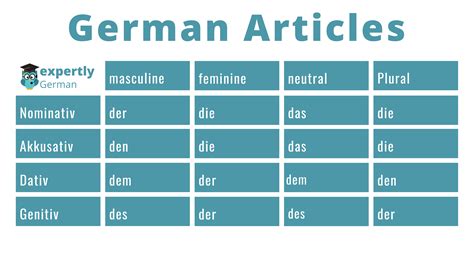 German Articles - der, die, das, den, dem, des