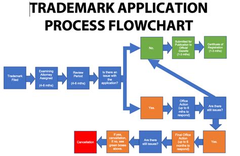 How Long Does It Take to Get a Trademark in 2024