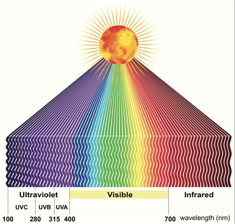 Infrared Wavelength