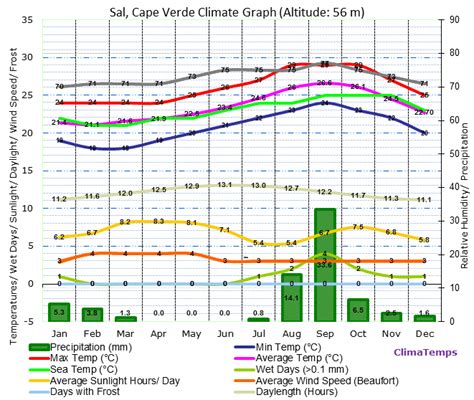 Climate Graph for Sal, Cape Verde