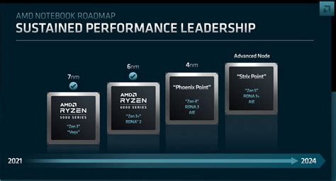 AMD unveils Zen 4 for laptops, timeline for Zen 5, RNDA 3 and 4 launches - GSMArena.com news