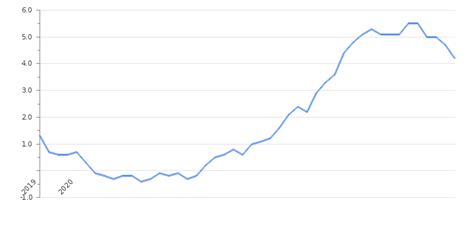 Singapore Inflation Rate Forecast 2023 - PELAJARAN