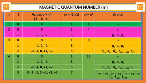 Magnetic quantum number. | Chemistry lessons, Teaching chemistry, Quantum