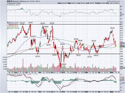 Is Berkshire Hathaway Stock the Perfect Name to Buy Amid the Chaos?