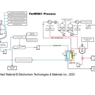 The FerWIN® Process - Schematic for the electrowinning of iron and the... | Download Scientific ...