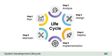 System Development Life Cycle - GeeksforGeeks