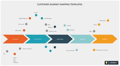 Customer Journey Mapping Template | Customer journey mapping, Journey ...