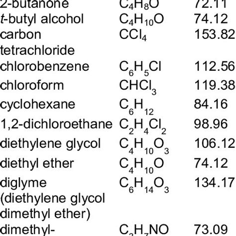 A general class of organic solvents | Download Scientific Diagram