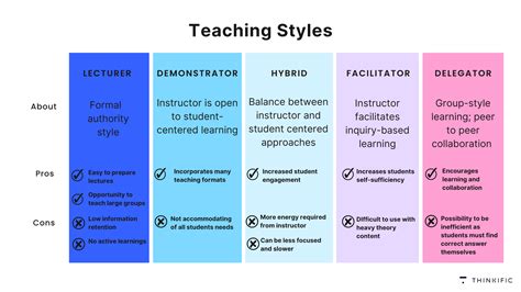 What Are The Four Teaching Styles