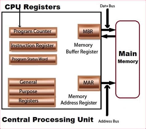 What Is A Processor Register Types Of Cpu Registers And Functions ...