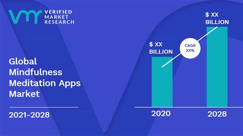 Mindfulness Meditation Apps Market Size, Scope, Opportunities & Forecast