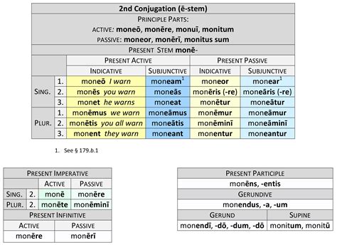 2nd Conjugation Present | Dickinson College Commentaries