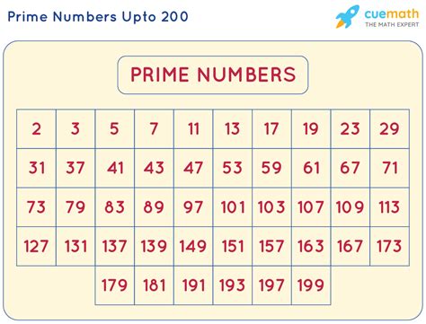 How to find prime numbers? Methods-Examples