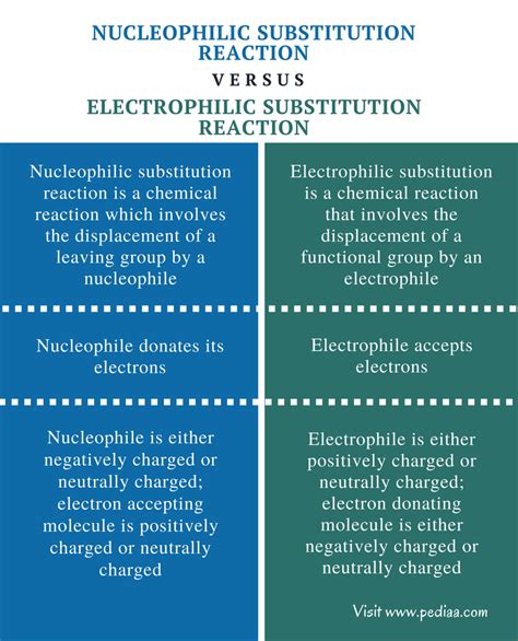 Difference Between Nucleophilic and Electrophilic Substitution Reaction | Definition, Reaction ...