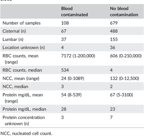 The effects of iatrogenic blood contamination on total nucleated cell counts and protein ...