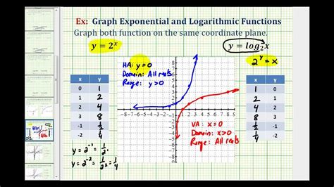 How To Graph Exponential And Log Functions