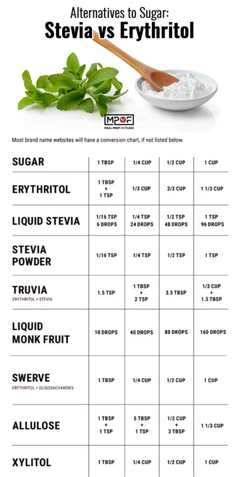 Stevia vs Erythritol - Alternatives to Sugar - Meal Prep on Fleek™ in ...