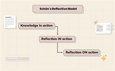 Understanding Schön's Reflective Model with an easy guide