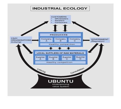 Integral Industrial Ecology in Zimbabwe | Trans4m